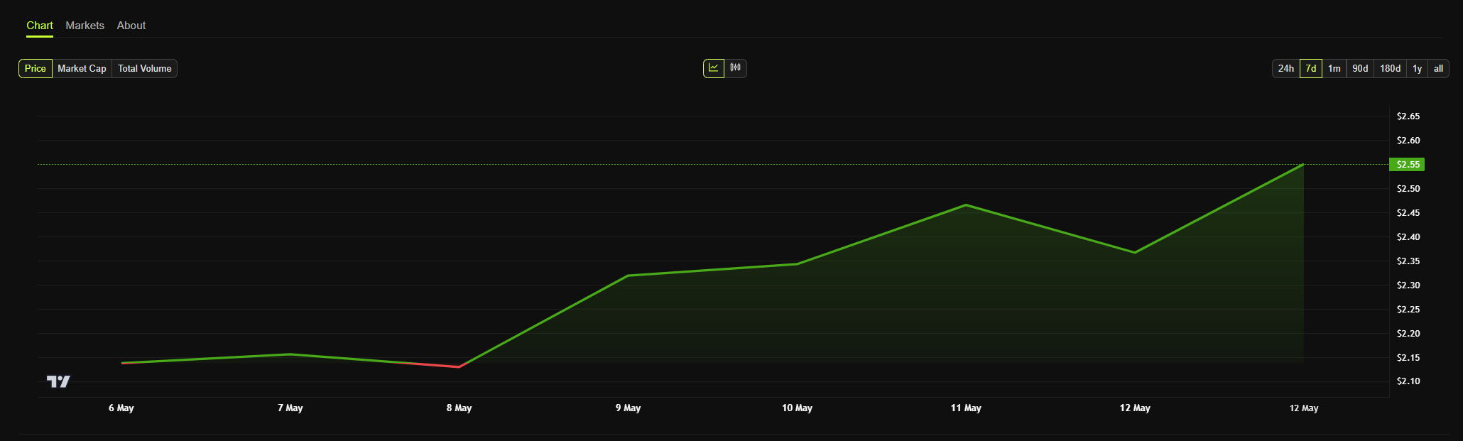 gráfico de preços do xrp