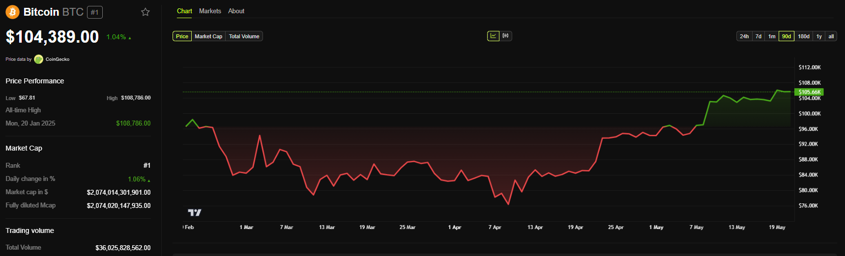 gráfico de preço do bitcoin