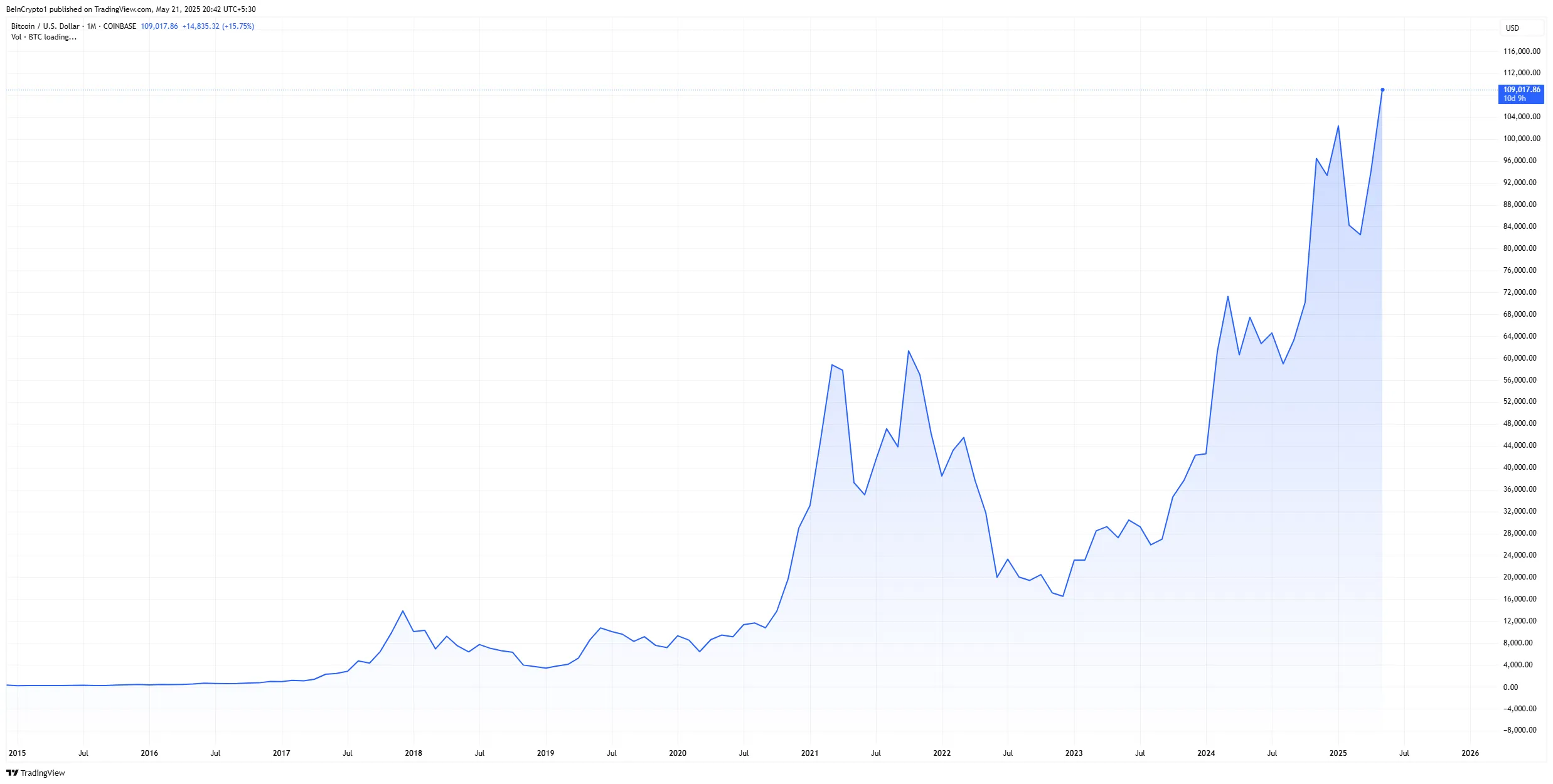 bitcoin atinge recorde histórico