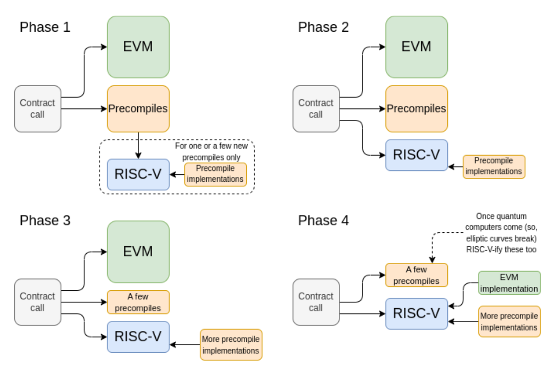 Proposta de Vitalik Buterin para Simplificar o L1 do Ethereum.