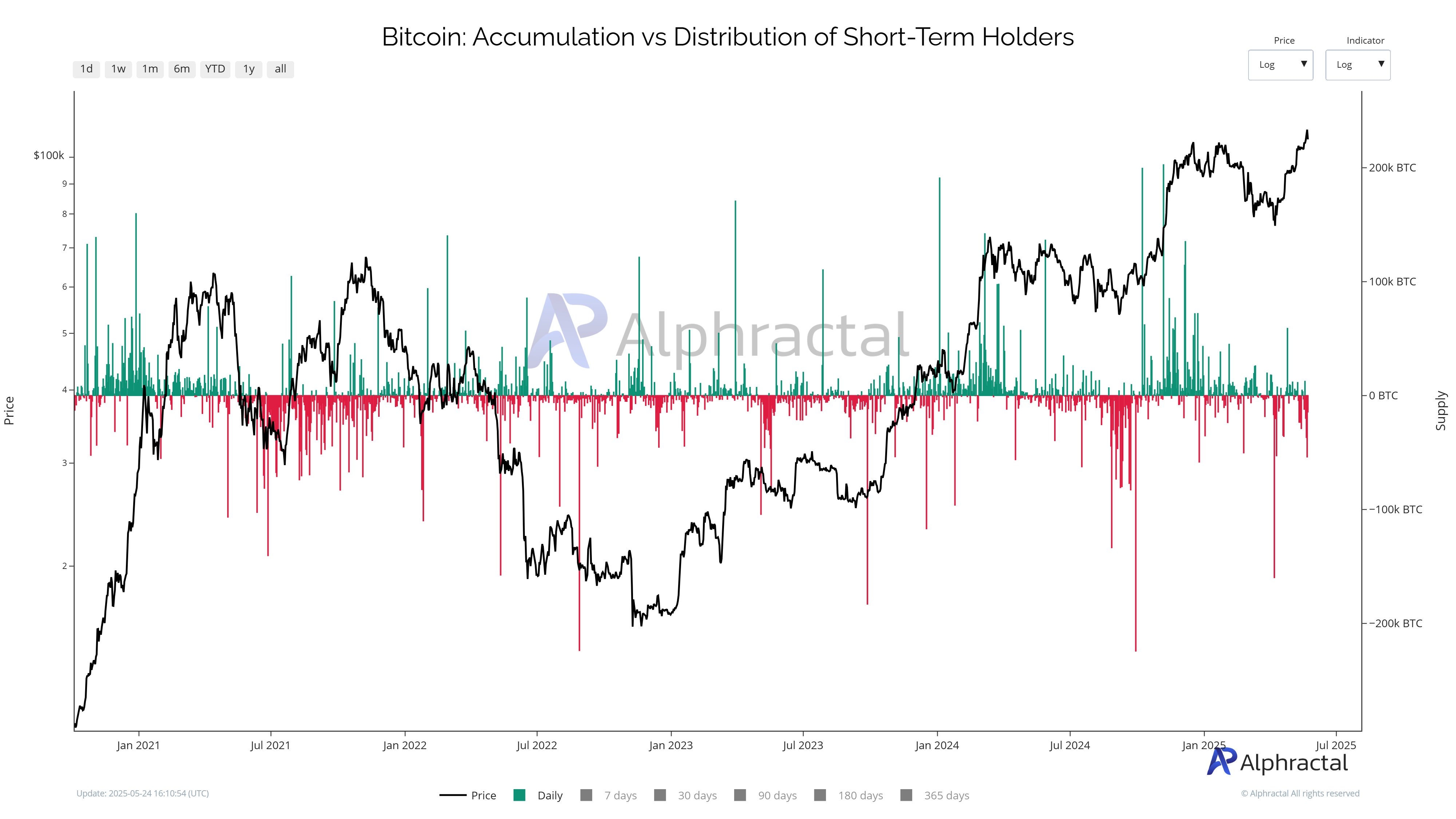 Distribuição de Investidores de Curto Prazo do Bitcoin.