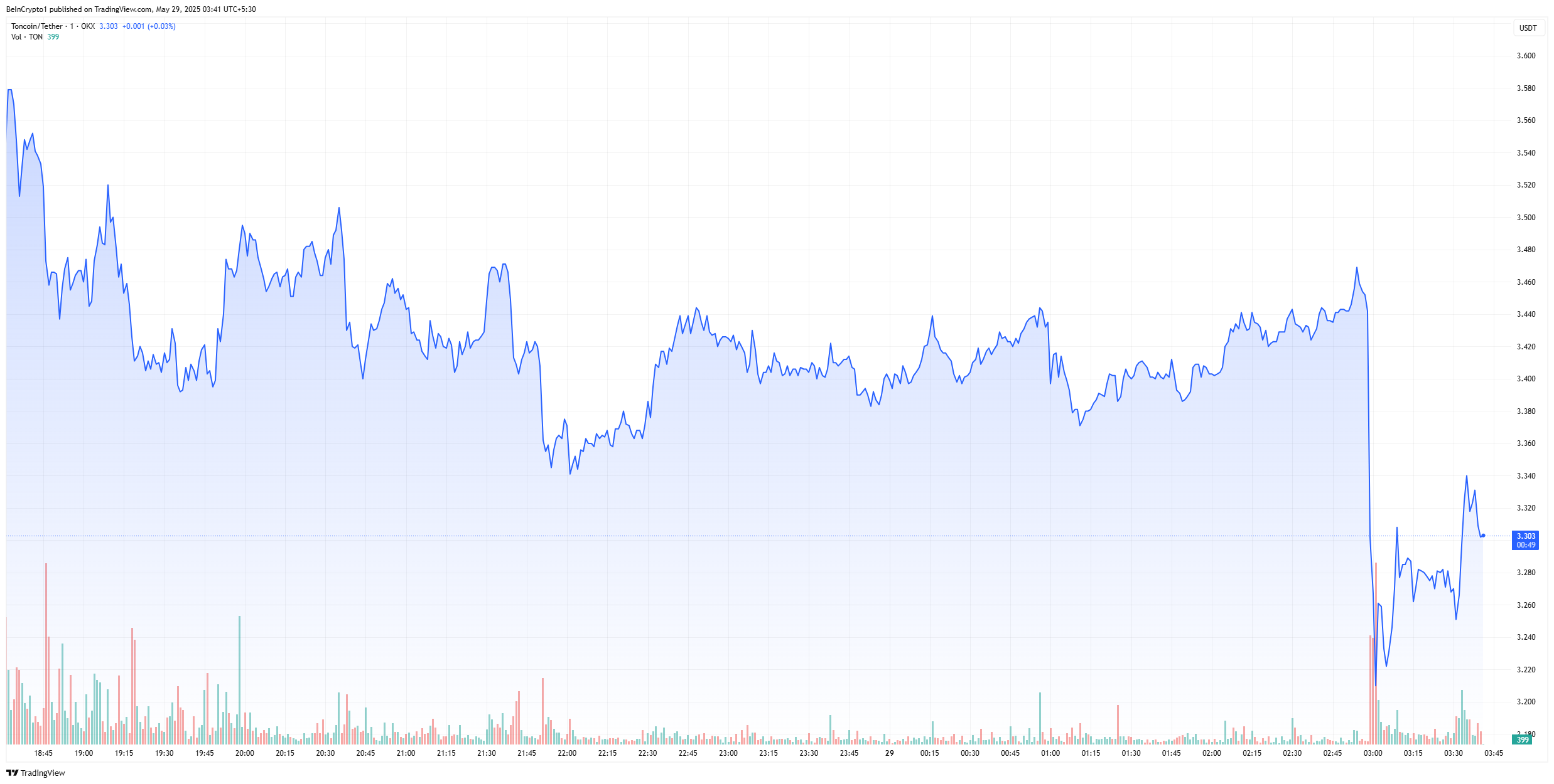 gráfico de preço diário do Toncoin