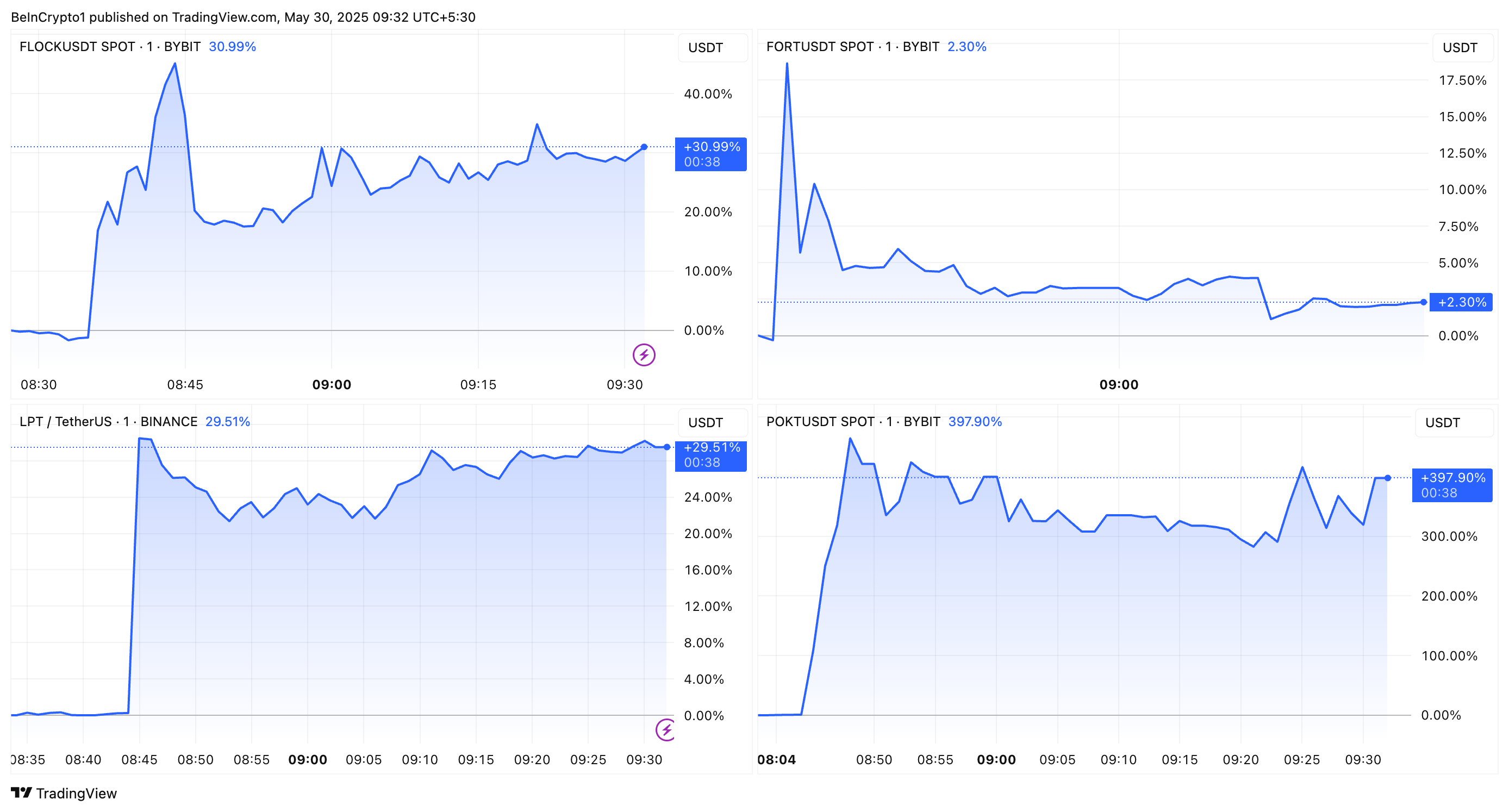 Desempenho de Preço de FLOCK, FORT, POKT e LPT após listagem na Upbit
