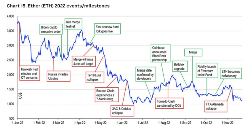 Ação de preço do Ethereum contra volatilidade específica de eventos