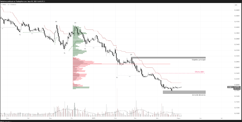 Análise de preço do Ethereum (ETH). Fonte: TradingView