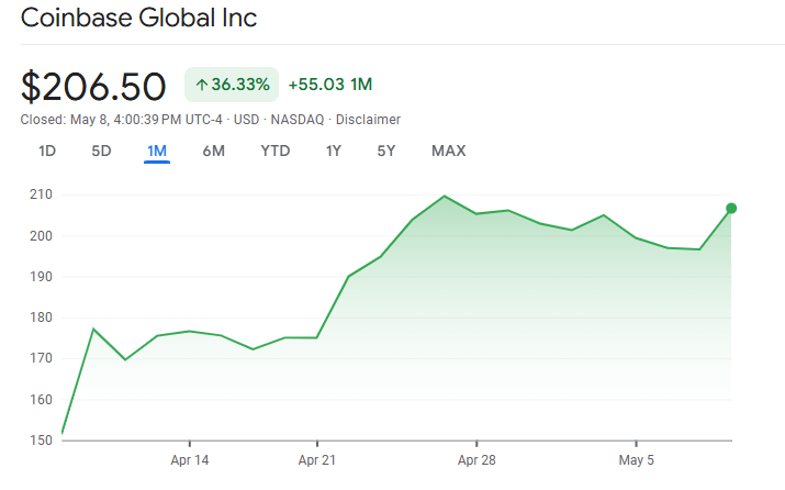preço das ações da coinbase