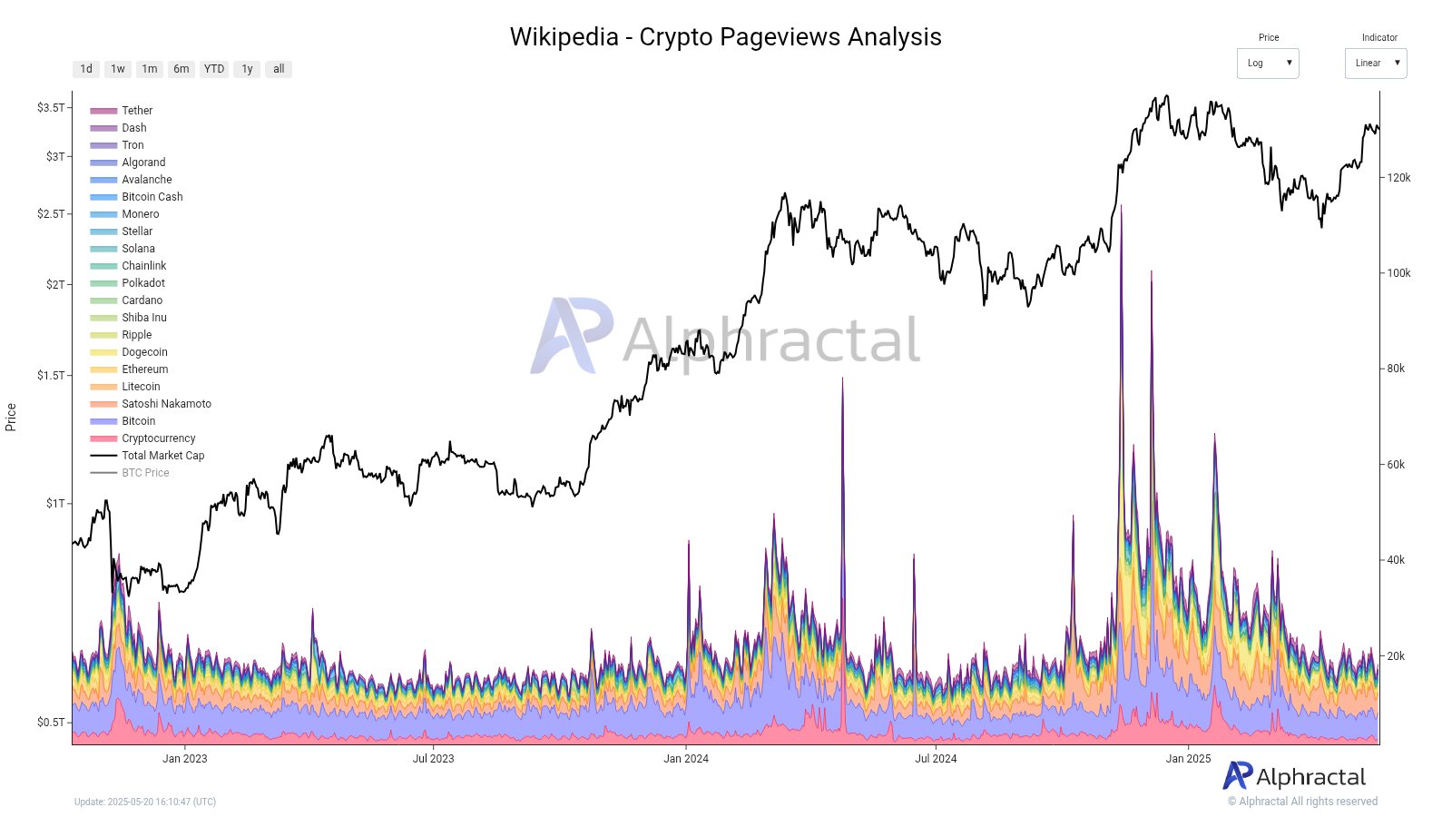 Interesse em Criptomoedas na Wikipedia está Baixo Novamente? Fonte: Alphractal