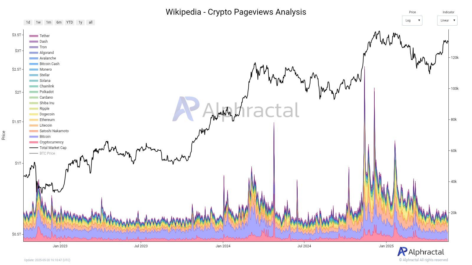 Interesse em Criptomoedas na Wikipedia está Baixo Novamente? Fonte: Alphractal
