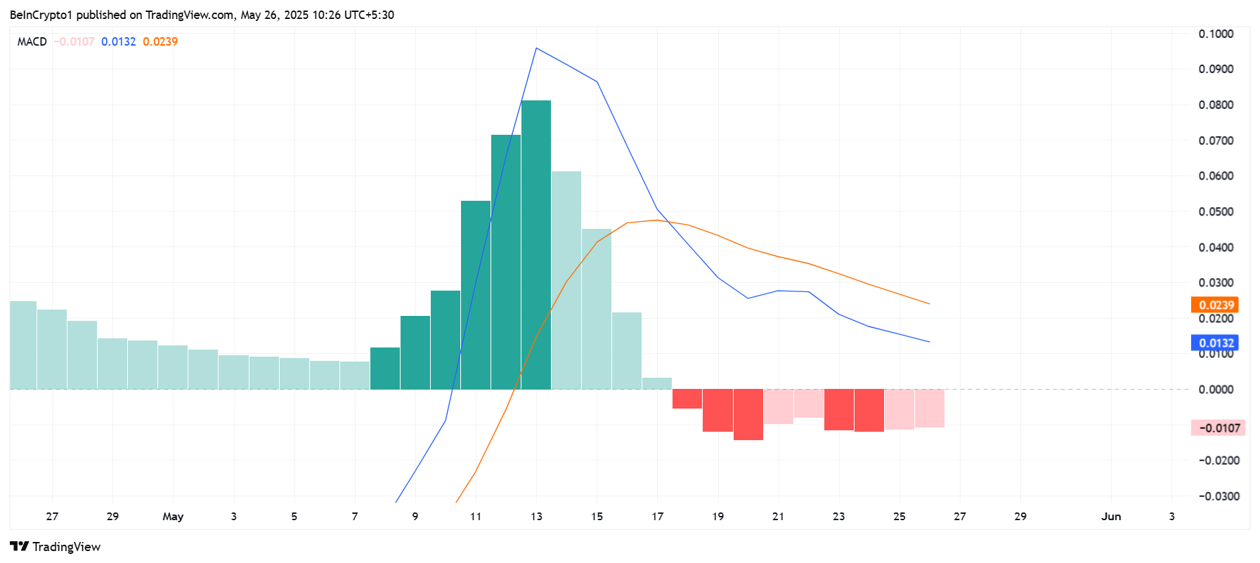 MACD da Pi Network