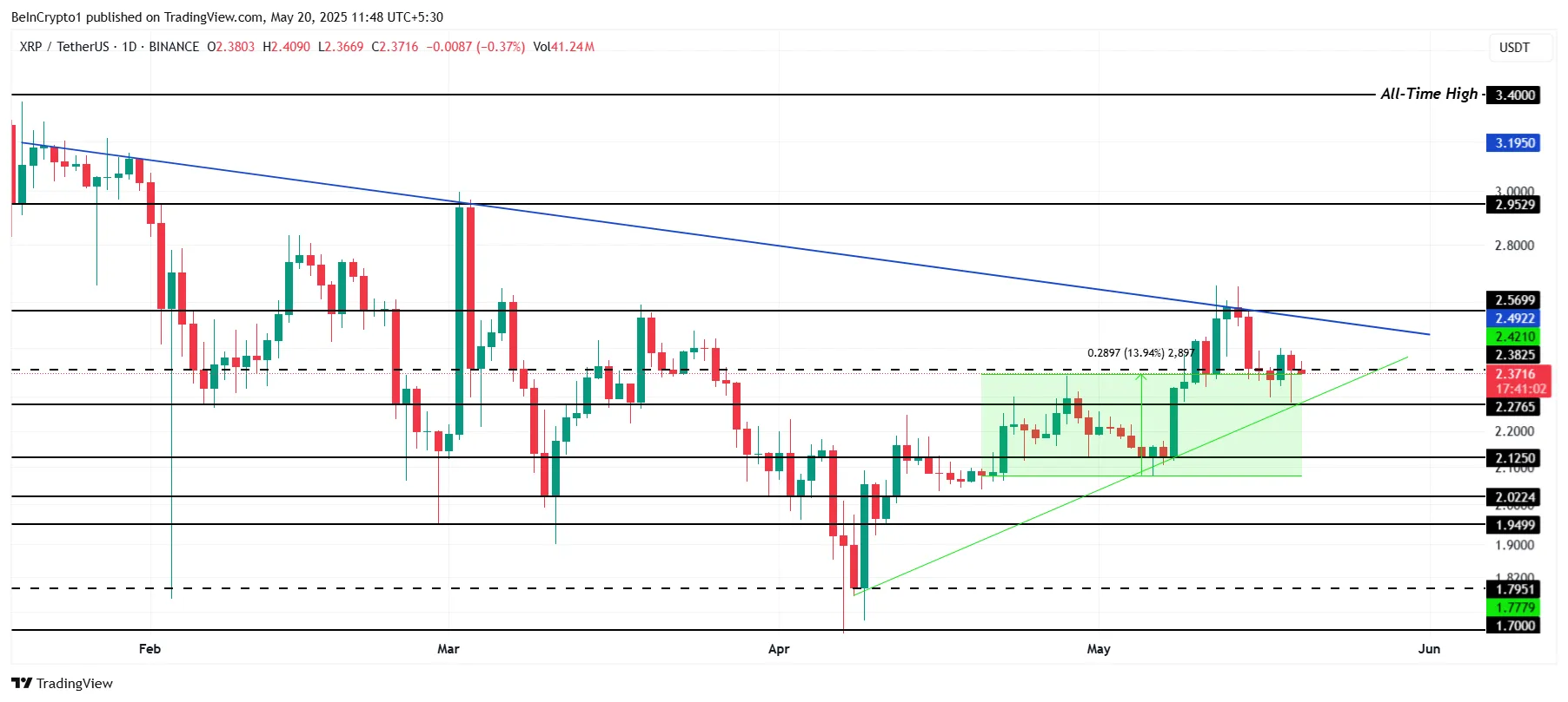Análise de Preço do XRP.