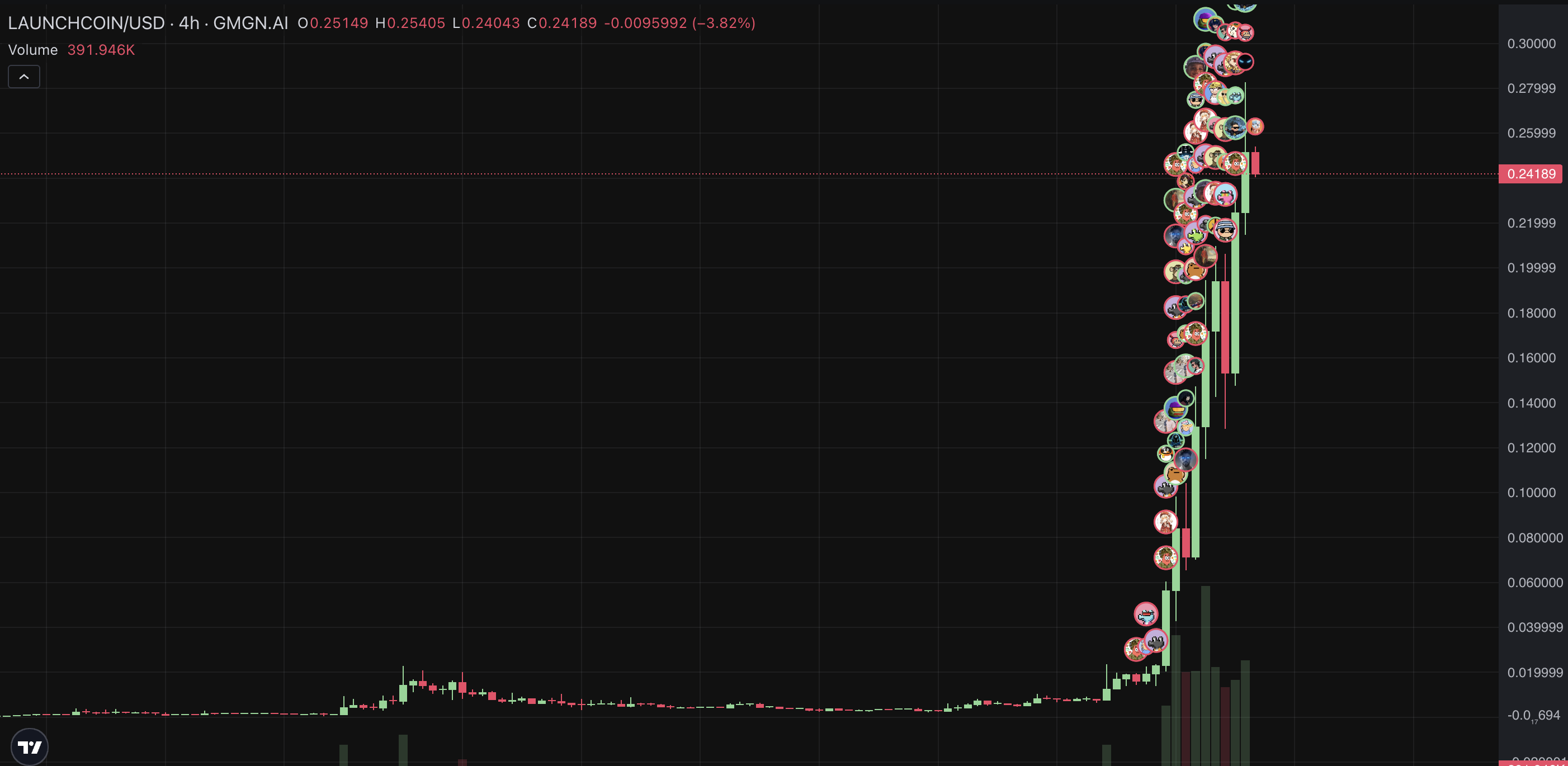 Gráfico de Preços da LAUNCHCOIN. Fonte: GMGN