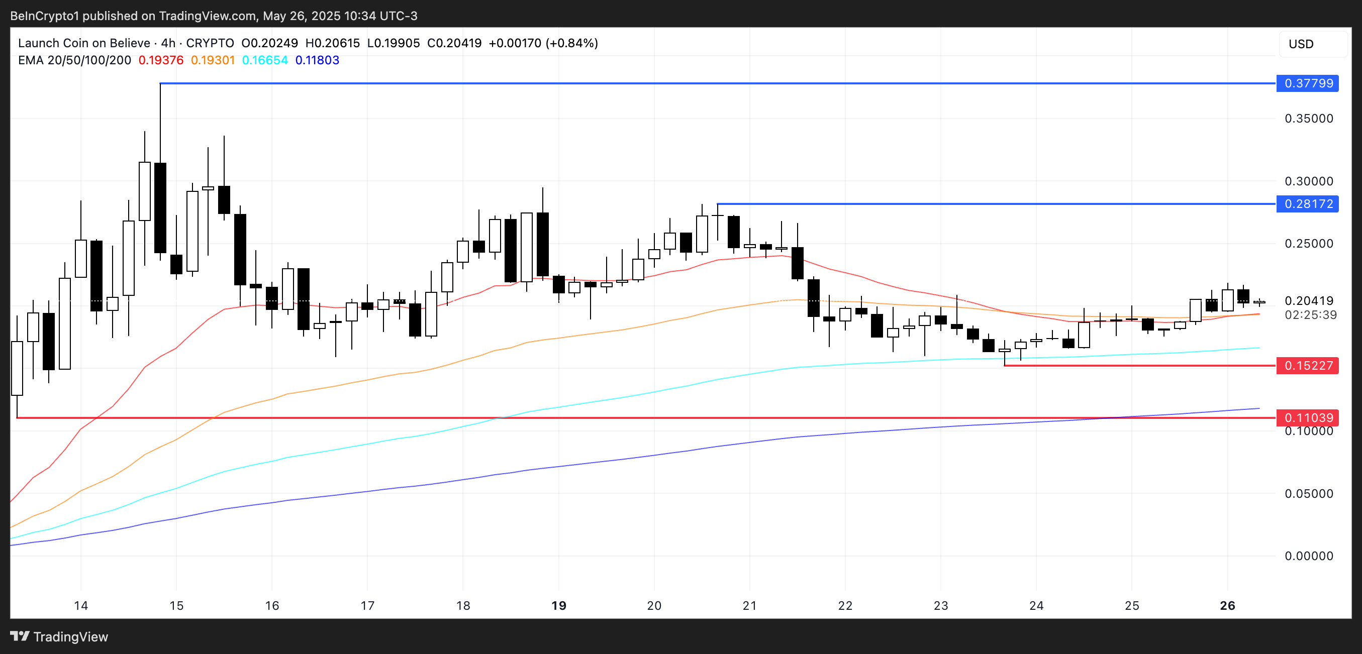 Análise de Preço da LAUNCHCOIN.