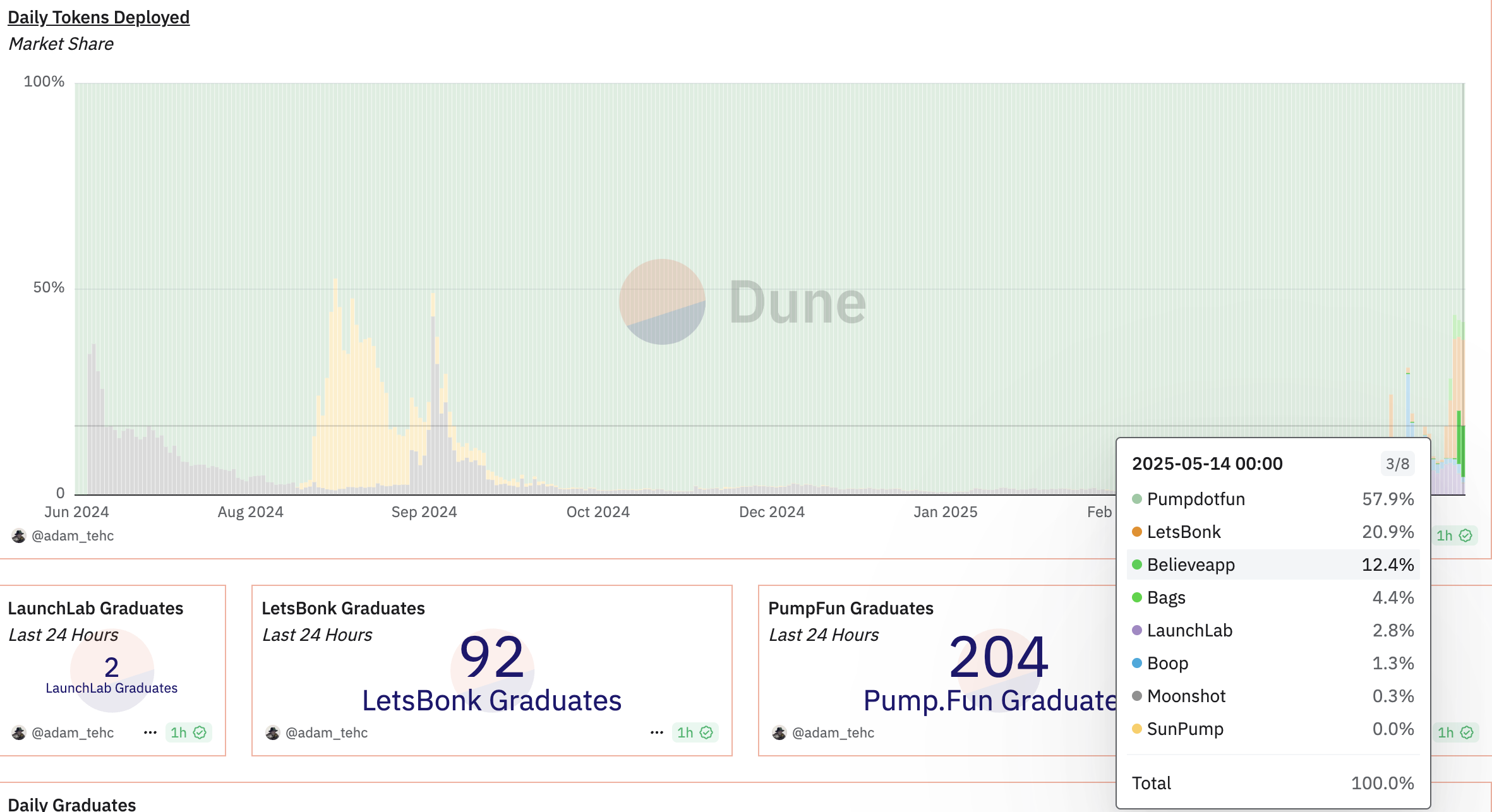 Participação de mercado das plataformas de lançamento de memecoins. Fonte: Lookonchain