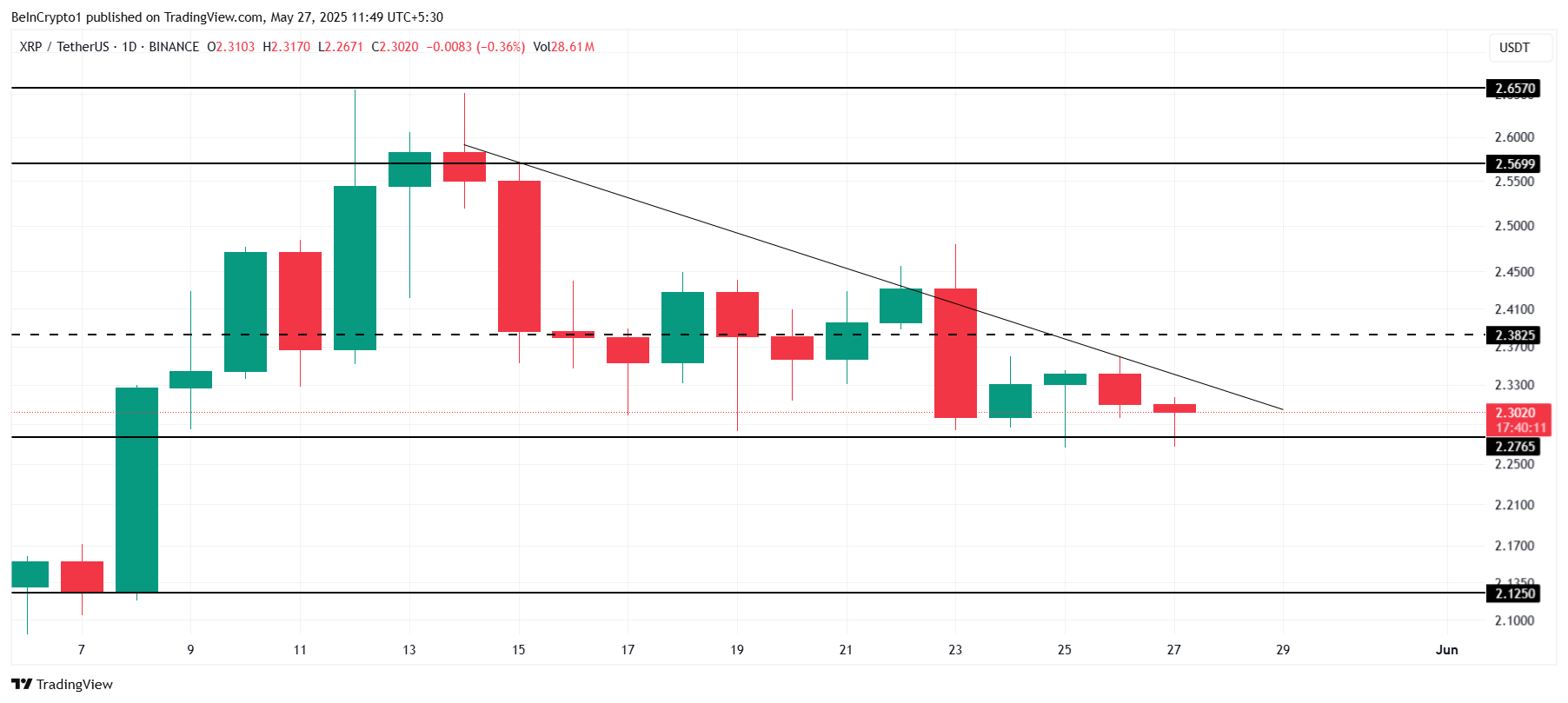 Análise de Preço do XRP.
