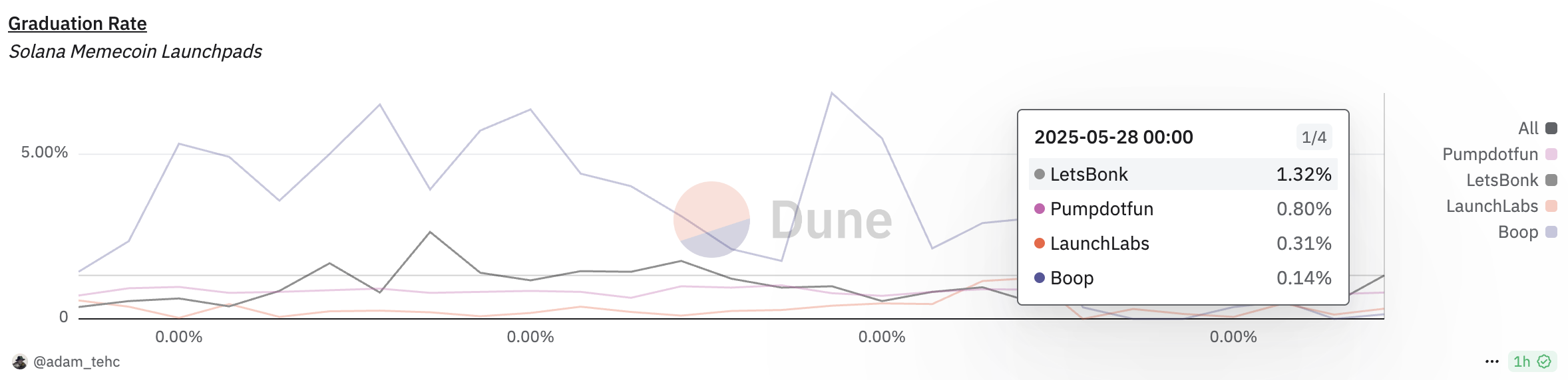 Taxa de graduação de tokens. Fonte: Dune