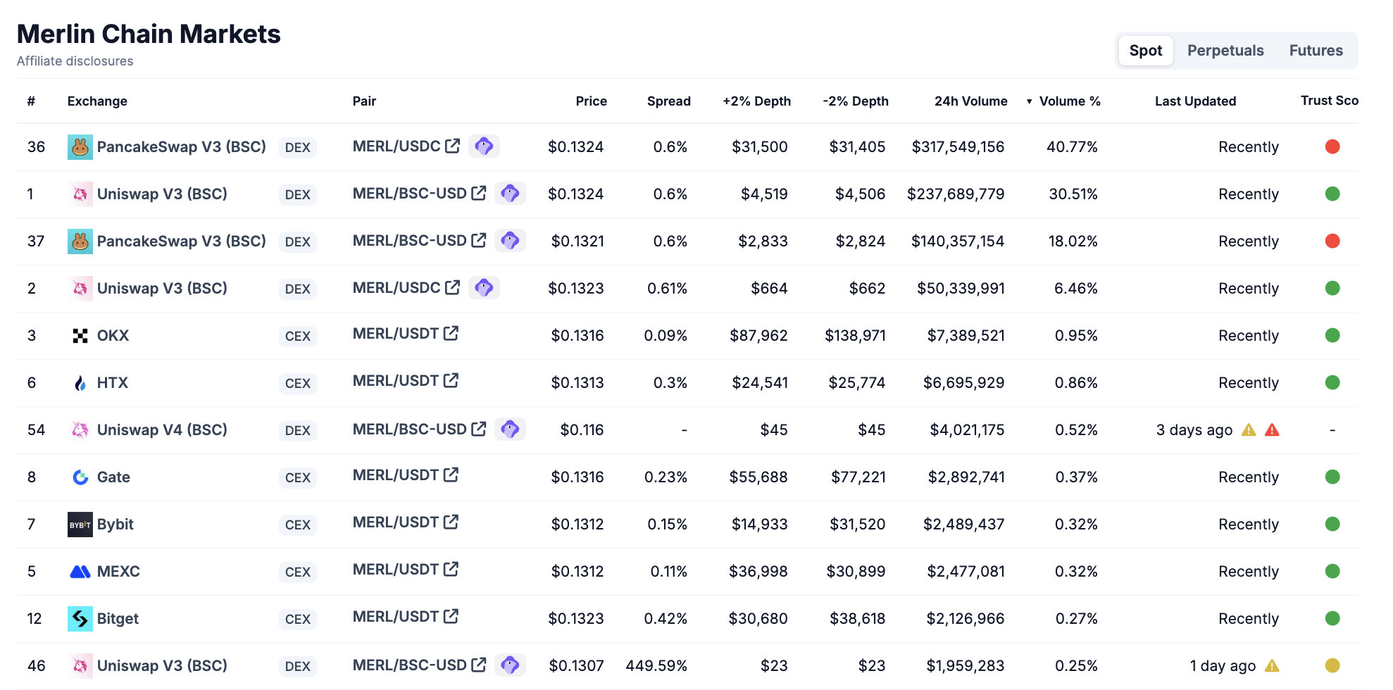 Volume de negociação da Merlin Chain. Fonte: CoinGecko