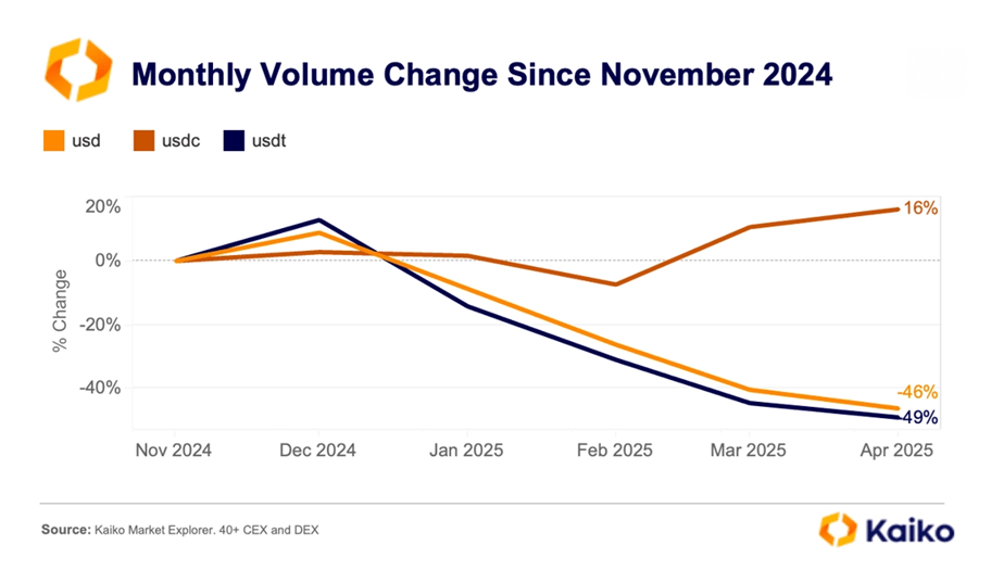 Mudança Mensal de Volume do USDC e USDT Desde Novembro de 2024. Fonte: Kaiko.
