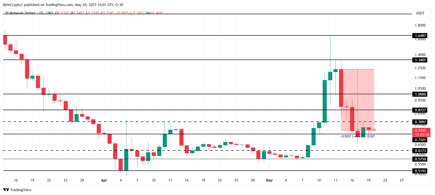 Análise de Preço da Pi Network.