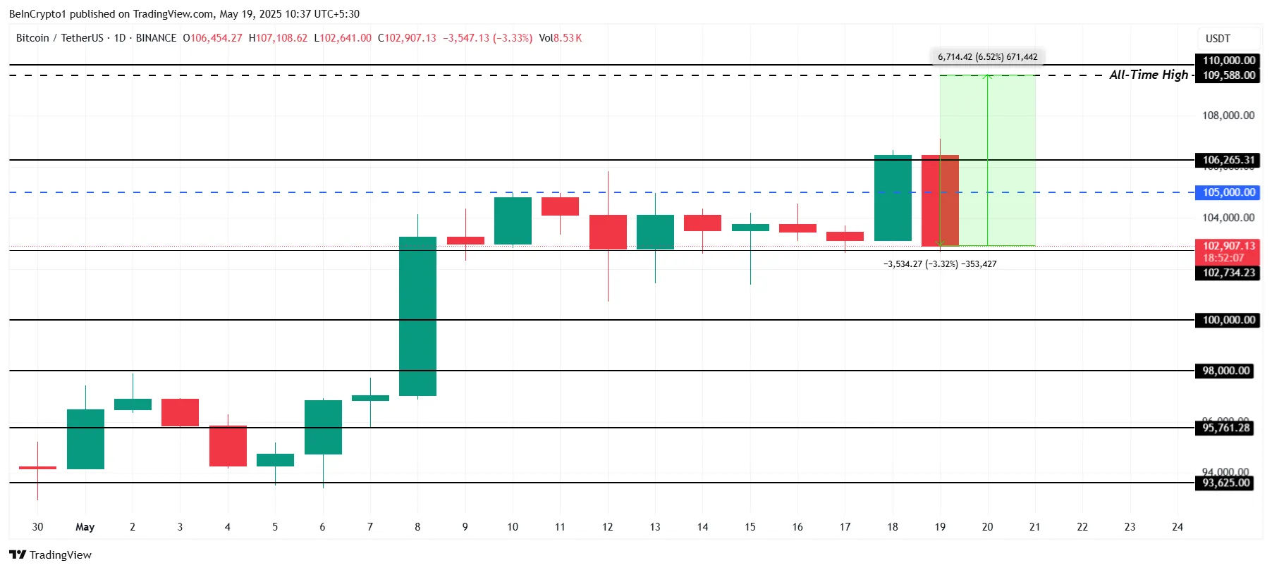 Análise de Preço do Bitcoin