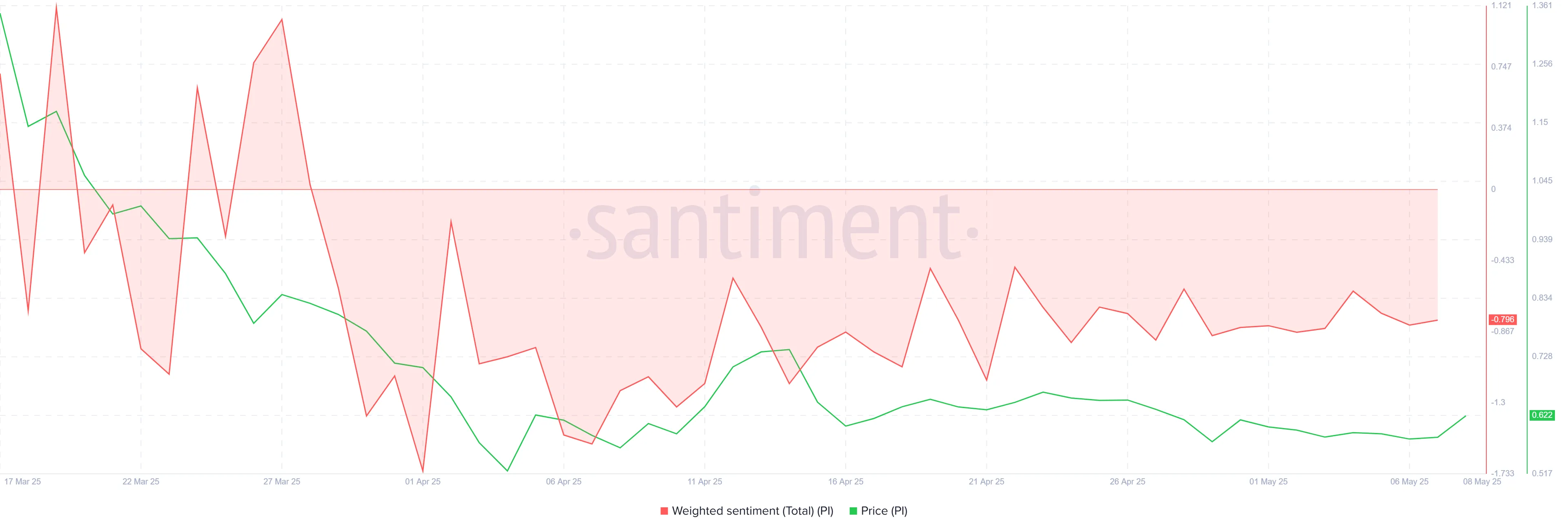 Sentimento Ponderado da Pi Network.