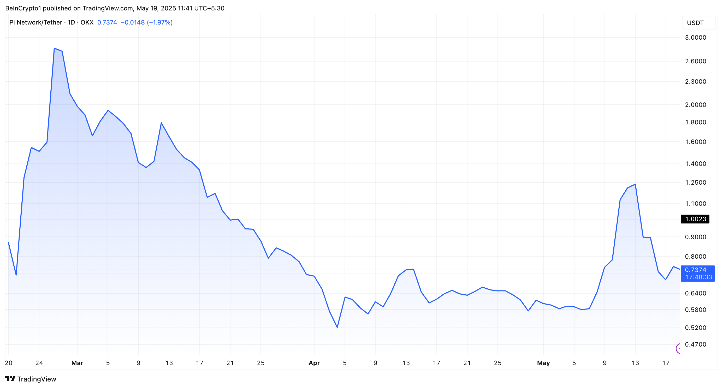 Desempenho de Preço da Pi Coin