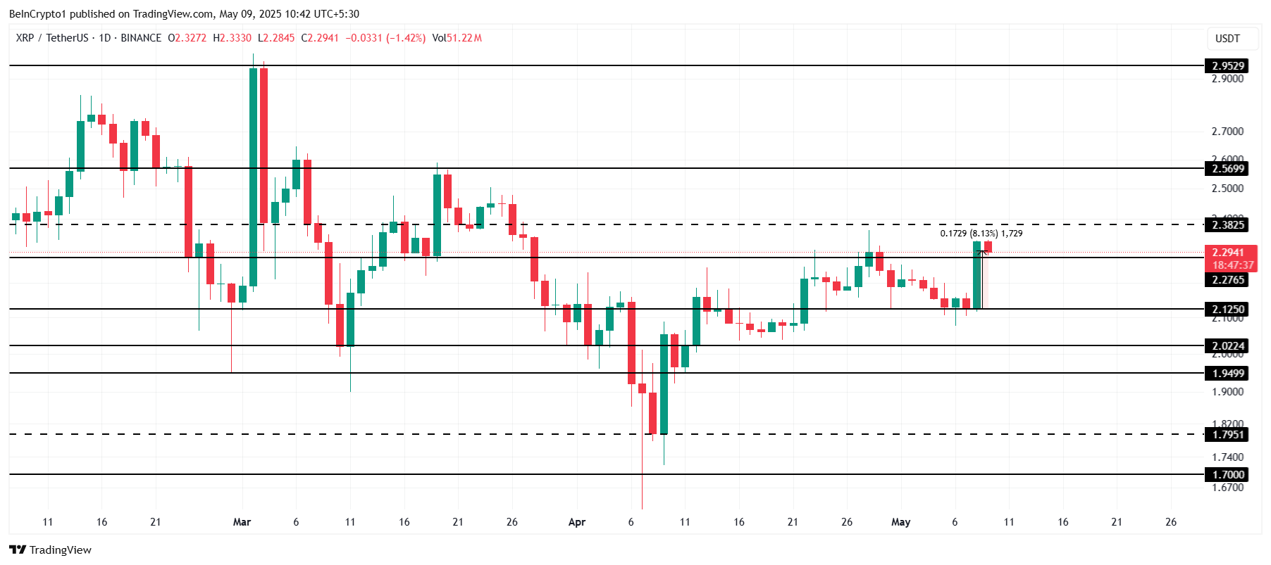 Análise de Preço do XRP.