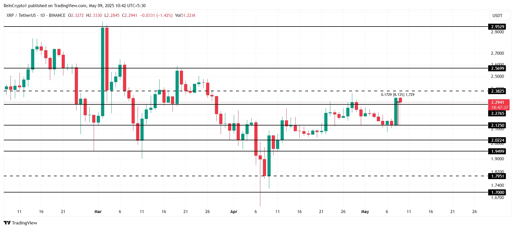 Análise de Preço do XRP.