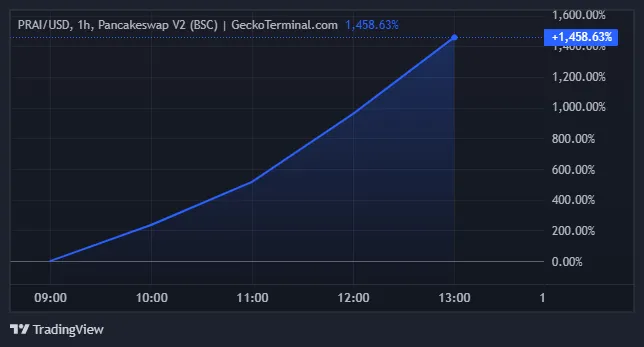 Desempenho de preço da Privasea AI (PRAI)