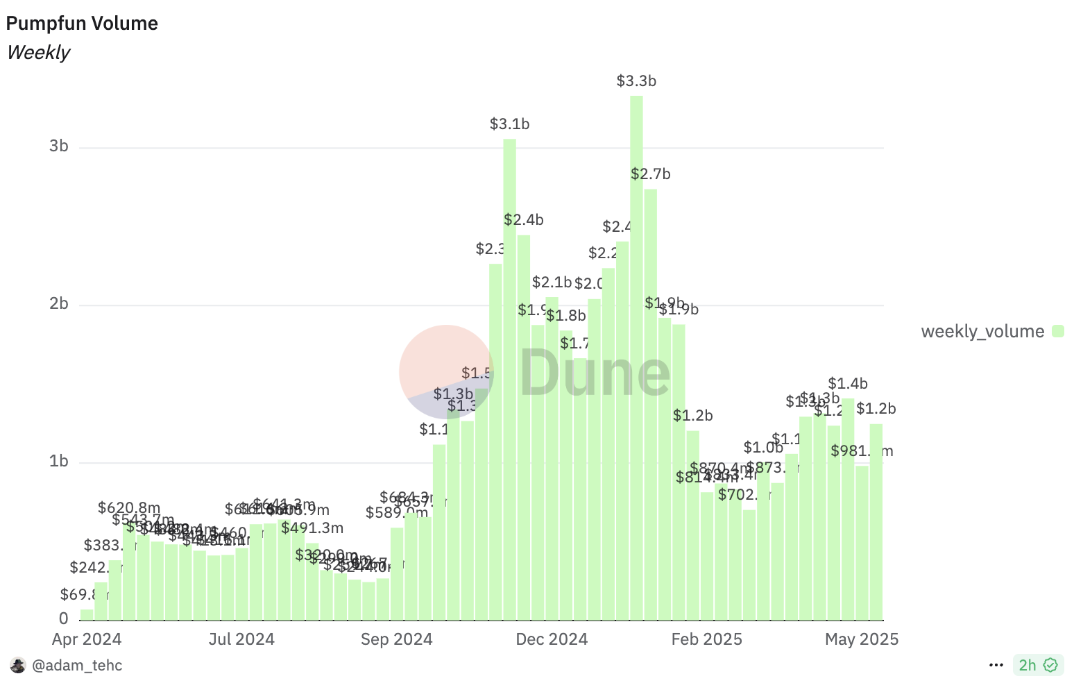 Volume da Pump.fun