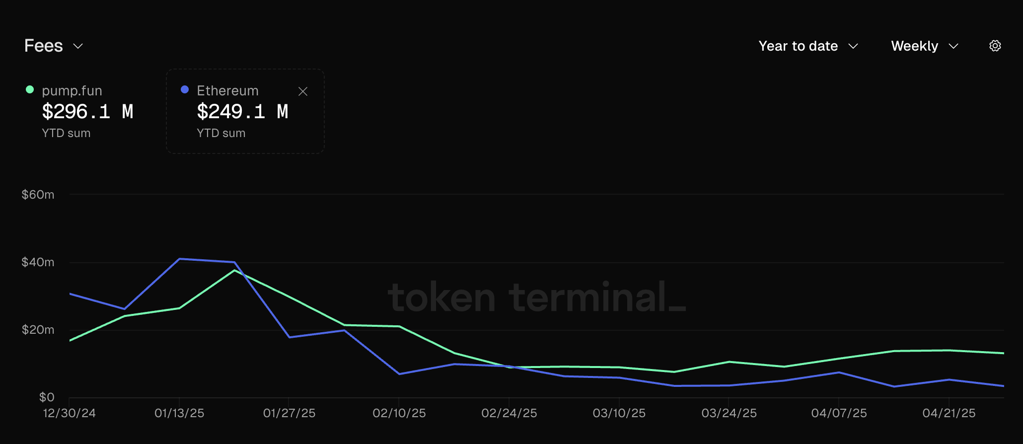 Receita de Taxas da Pump.fun. Fonte: Token Terminal