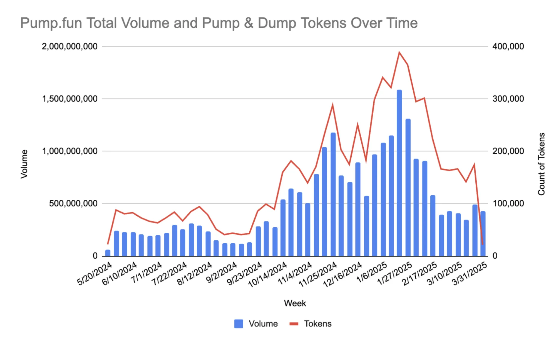 Tokens Pump & Dump na Pump.fun. Fonte: Solidus Labs