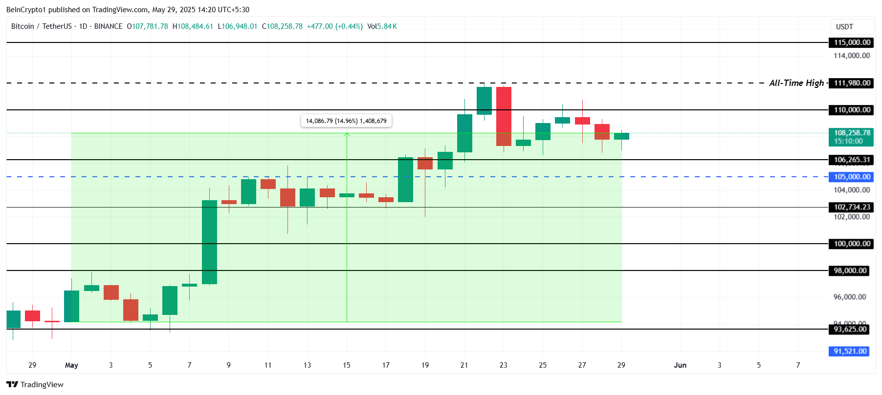 Análise de Preço do Bitcoin.