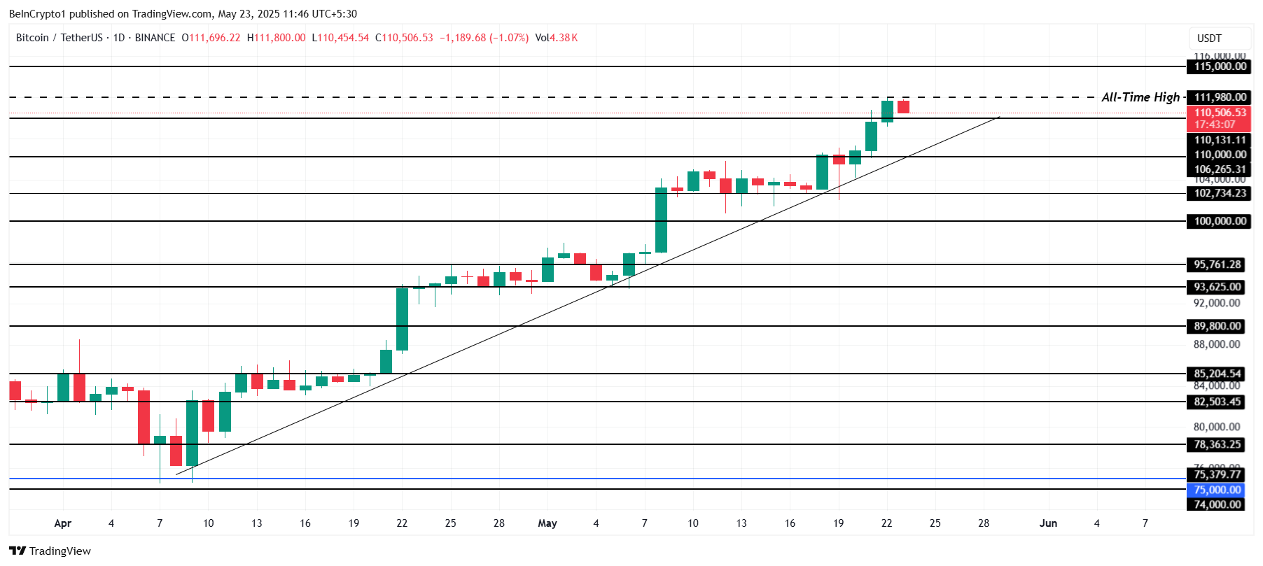 Análise de Preço do Bitcoin.