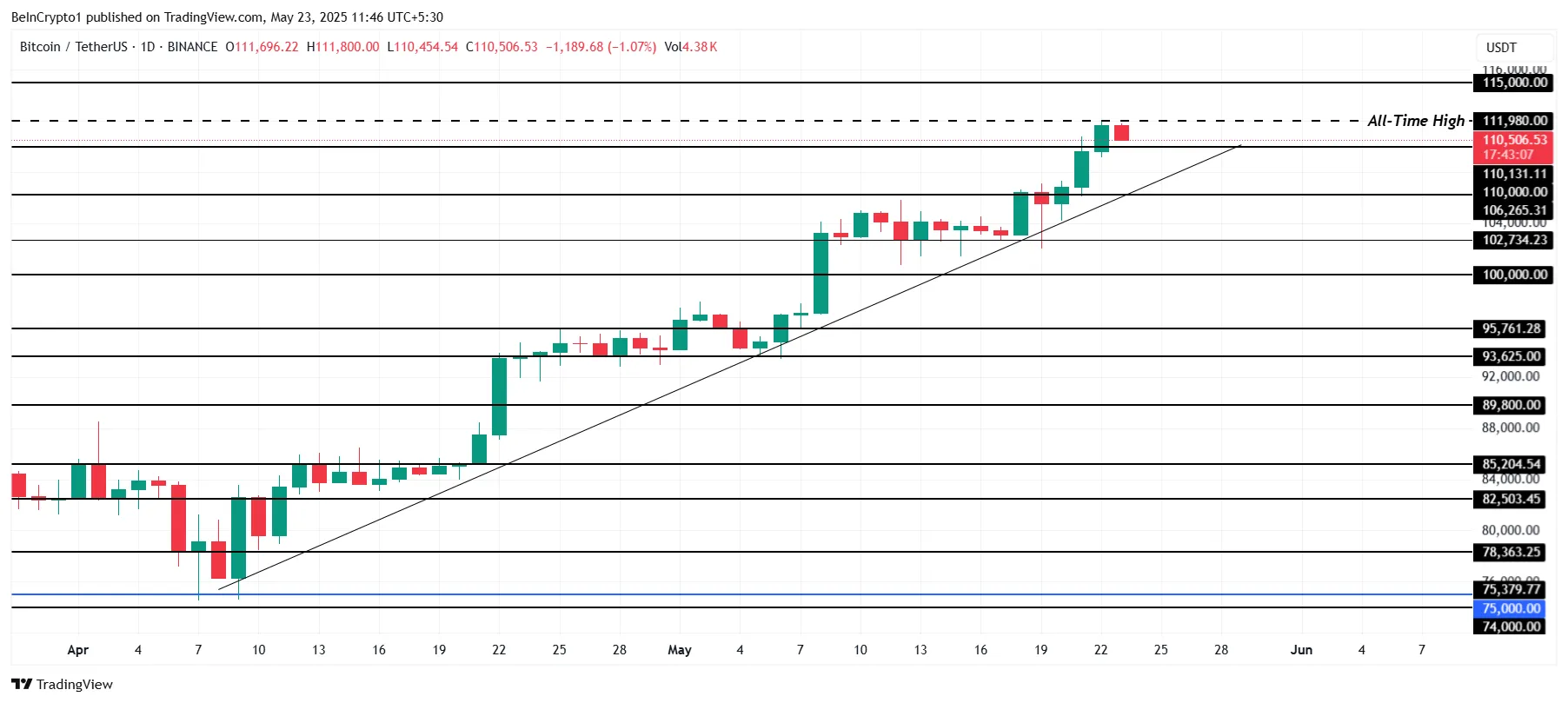 Análise de Preço do Bitcoin.