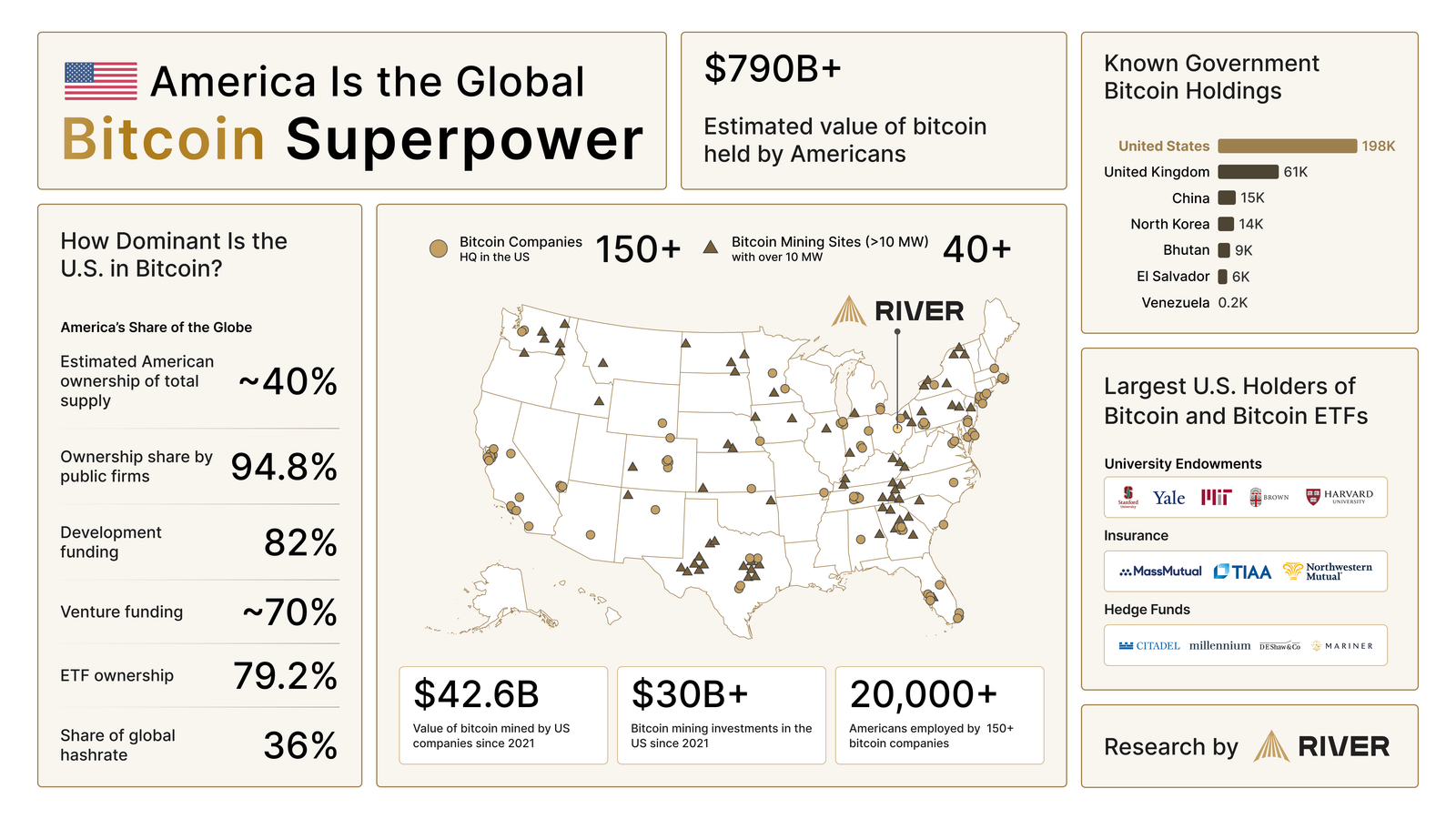 América é a superpotência global do Bitcoin. Fonte: River