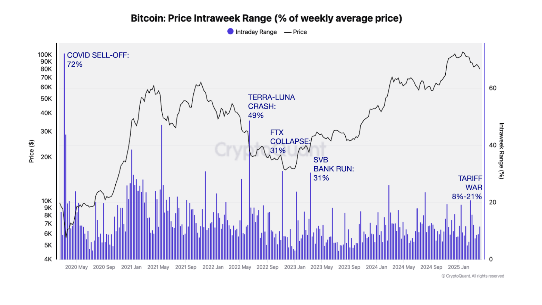 O Bitcoin sofreu seu pior período de venda durante a pandemia de coronavírus de 2020.