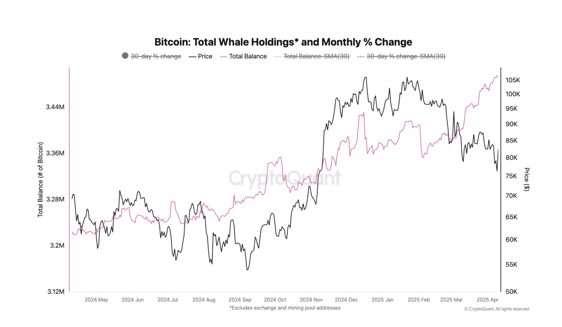 As posses de Bitcoin entre baleias aumentaram desde fevereiro.