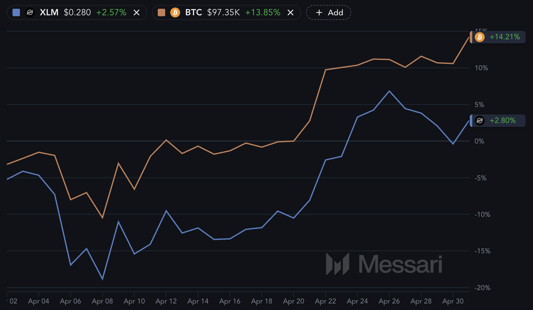 XLM e BTC.