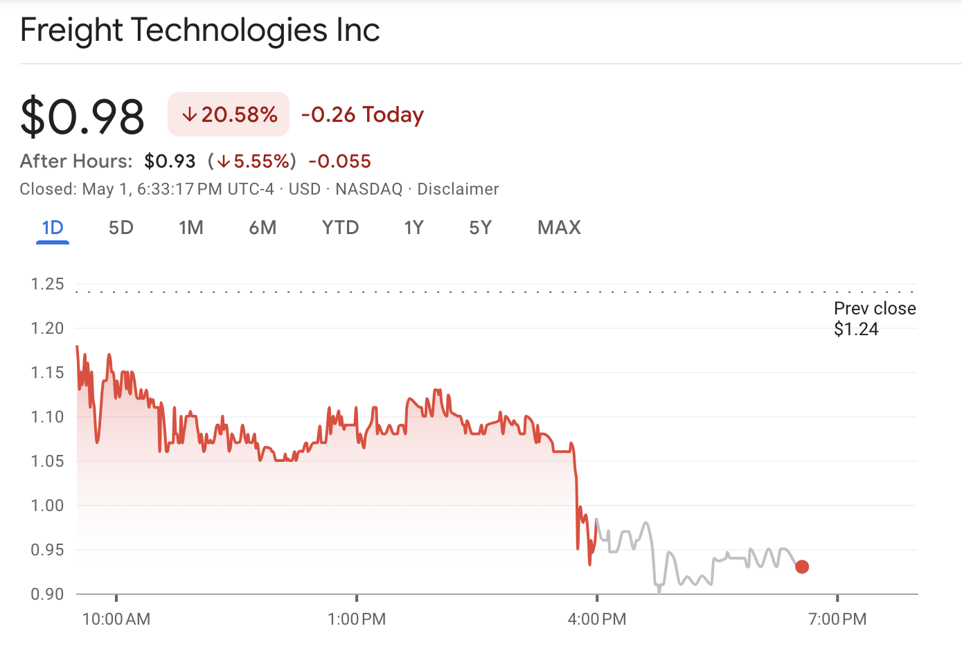 Preço das Ações da Freight Technologies