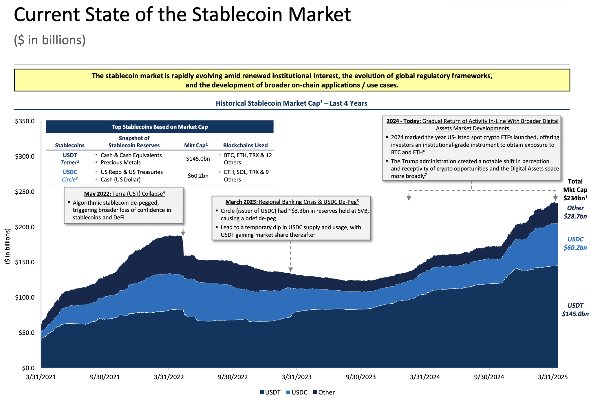 Desempenho do Mercado de Stablecoins