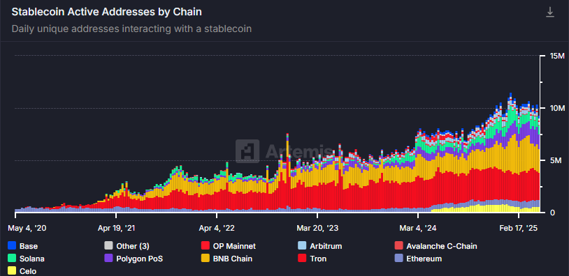Endereço Ativo de Stablecoin por Cadeia. Fonte: Artemis