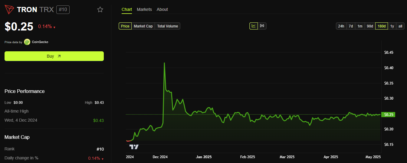 Gráfico de Desempenho de Preço do Tron (TRX). Fonte: BeInCrypto.