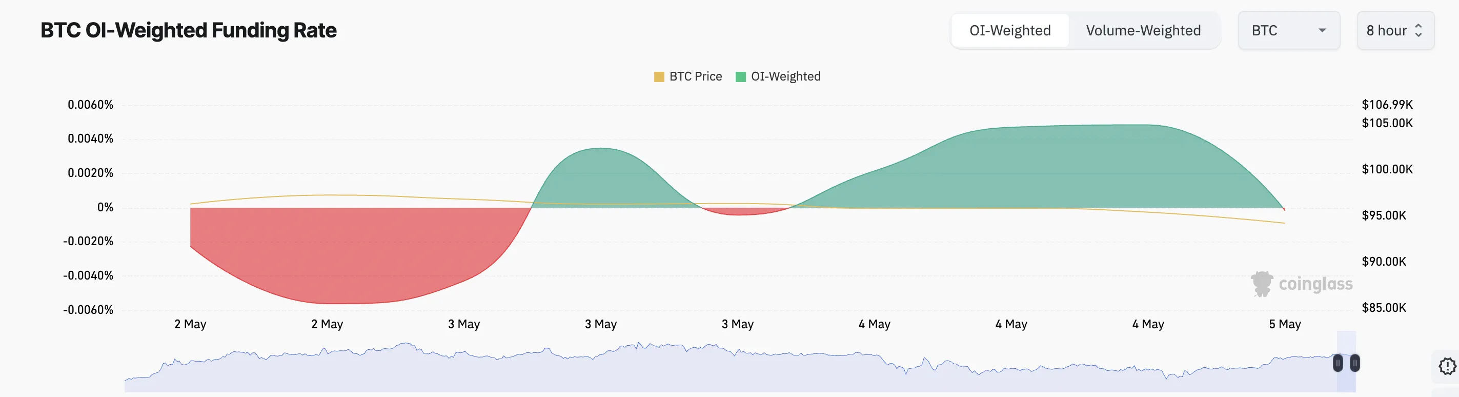 Bitcoin Funding Rate