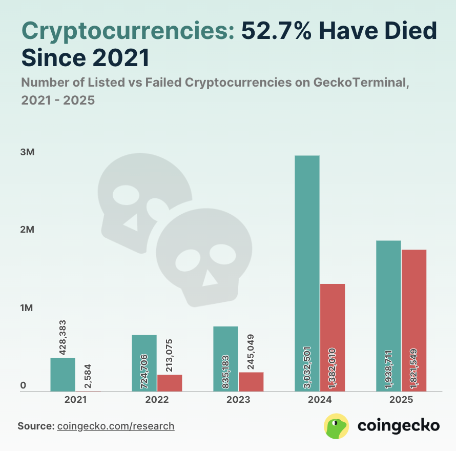 A diferença entre lançamentos e falhas de tokens em 2025 é mínima.