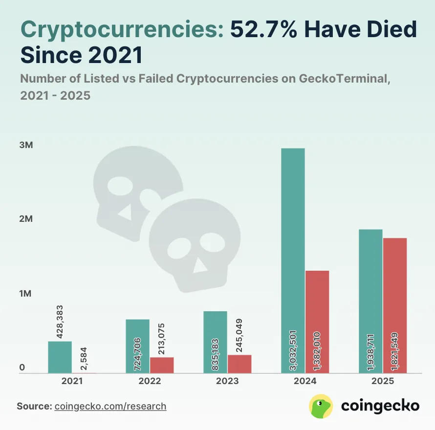 A diferença entre lançamentos e falhas de tokens em 2025 é mínima.