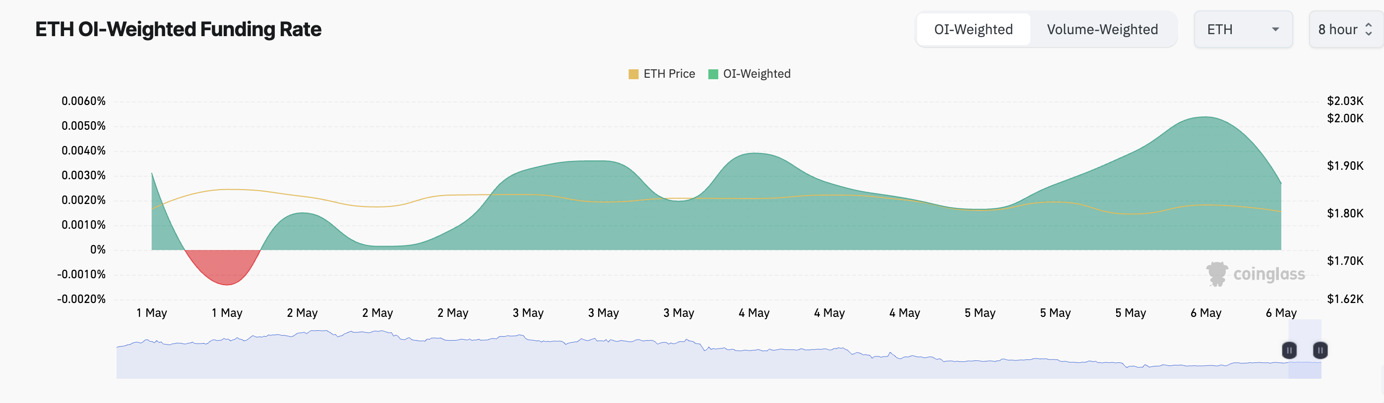 Taxa de Financiamento do Ethereum.