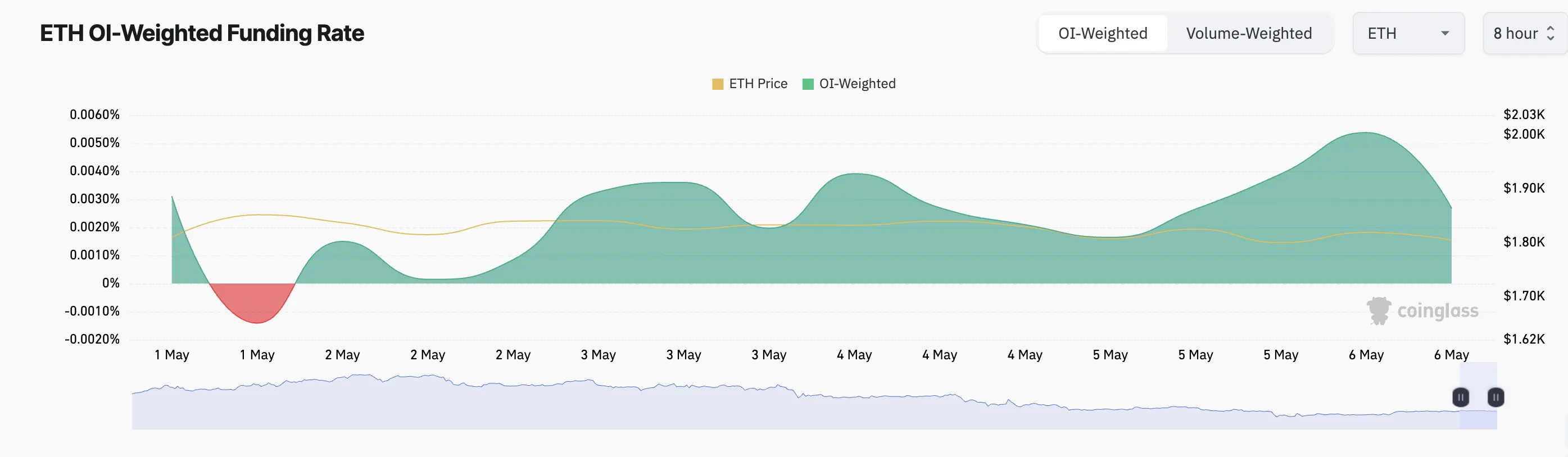 Taxa de Financiamento do Ethereum.