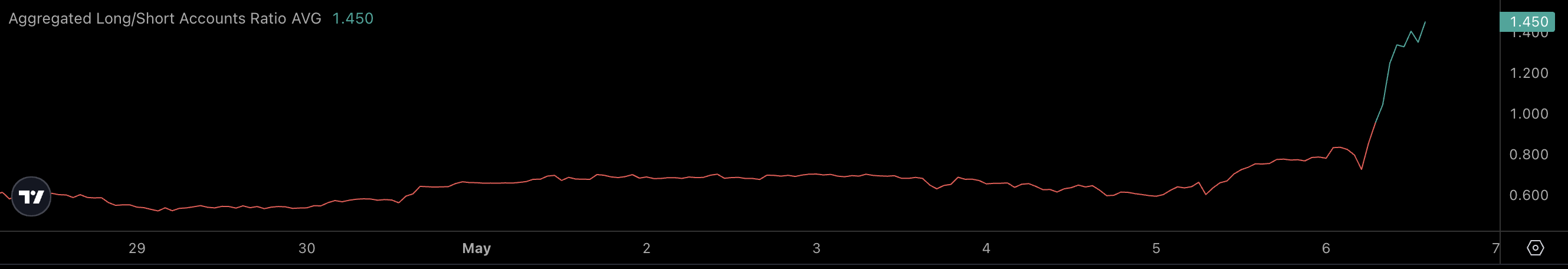 Relação Agregada de Contas Long/Short AVG.