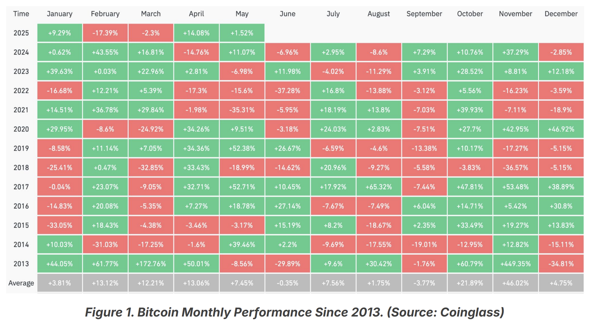 Desempenho do Bitcoin em abril