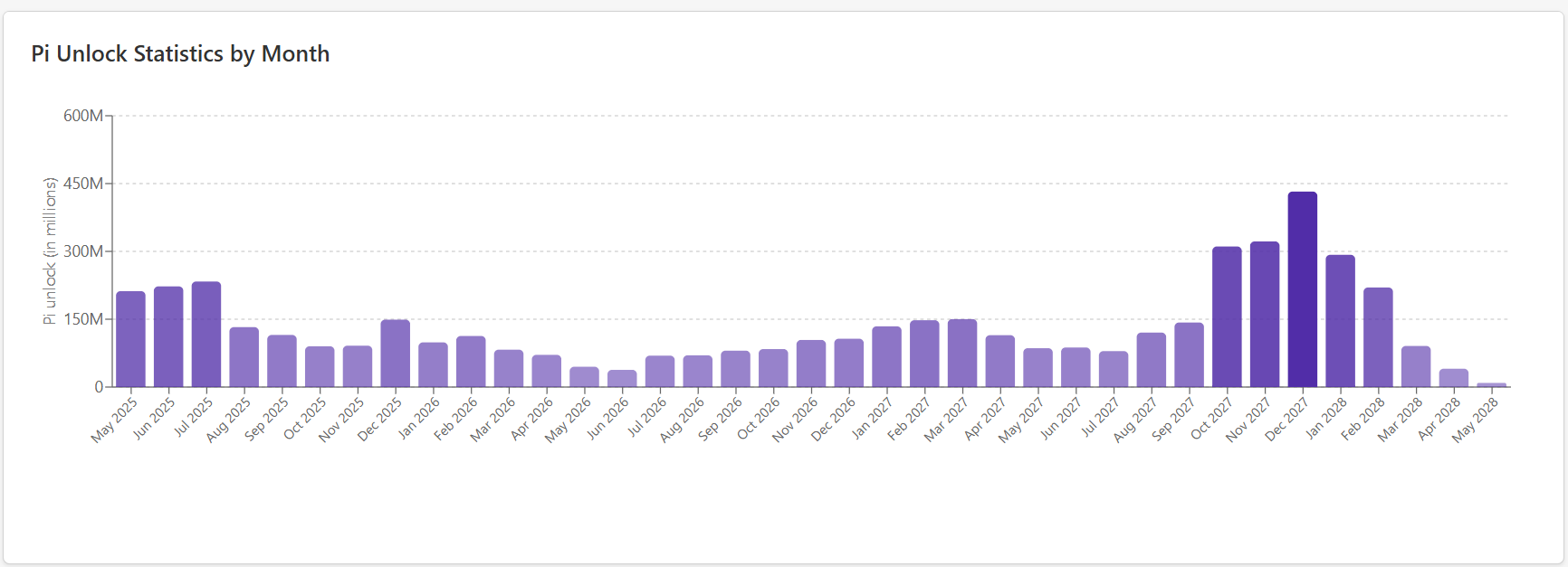 Estatísticas de Desbloqueio de Pi por Mês. Fonte: PiScan